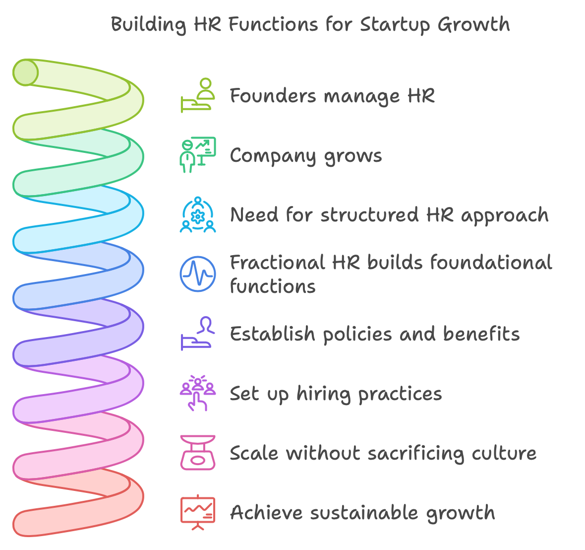 A diagram showing a start up pass of building HR Functions for Sustainable Growth