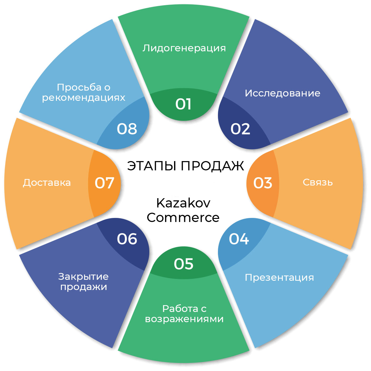 Продажами 8. Sales цикл. Sales Cycle это. Independence Awareness Cycle. Lifetime Cycle.