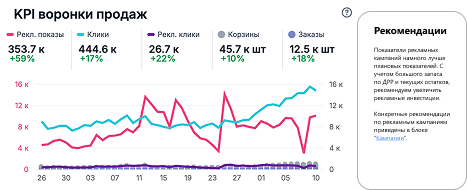 Главный дэшборд с ключевыми показателями