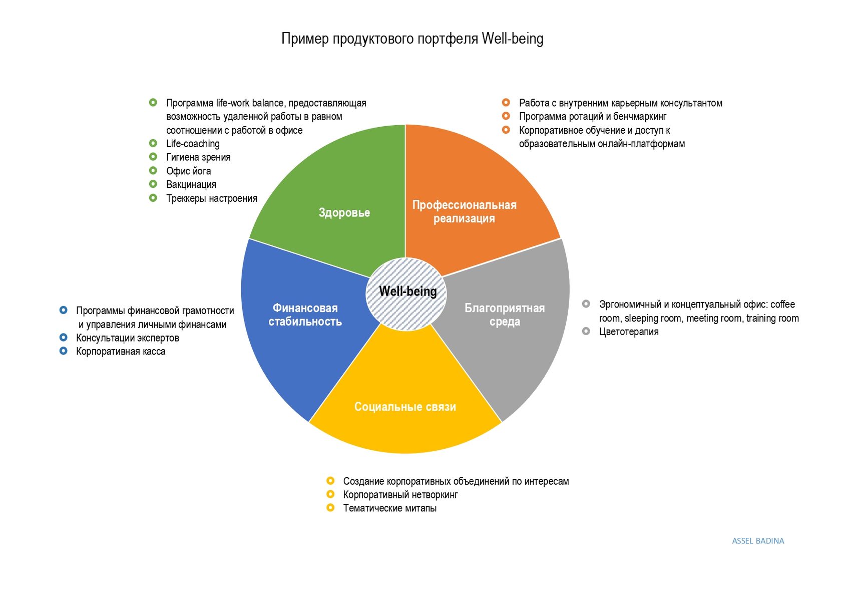 Well being на русском. Well being программы. Well being для сотрудников. Well-being в организации. Wellbeing-программы что это.