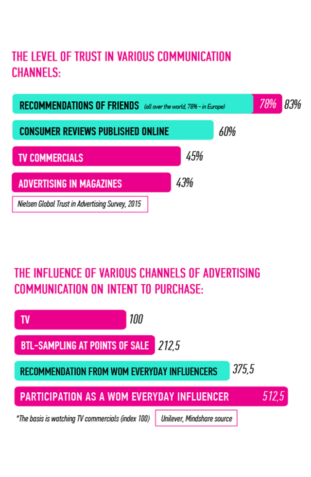 Research on the influence of various channels of advertising communication on intent to purchase
