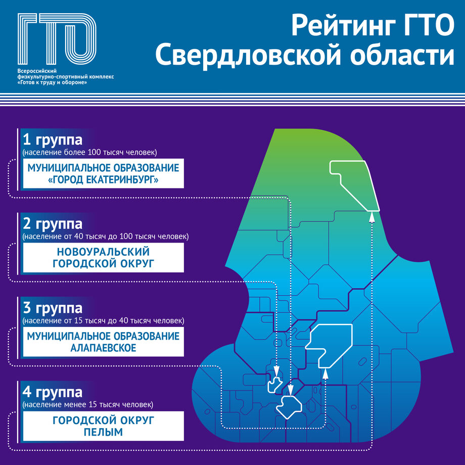 Сформирован рейтинг муниципальных образований, расположенных на территории  Свердловской области, по итогам реализации Комплекса ГТО во 2 квартале 2022  года