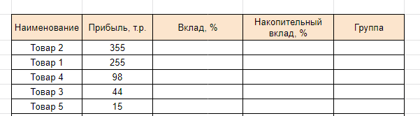 Пример таблицы для АВС-анализа товаров