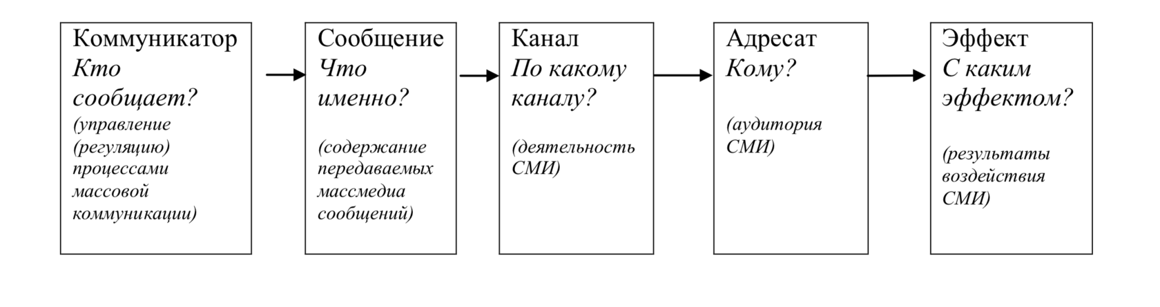 Схема коммуникации лассуэлла