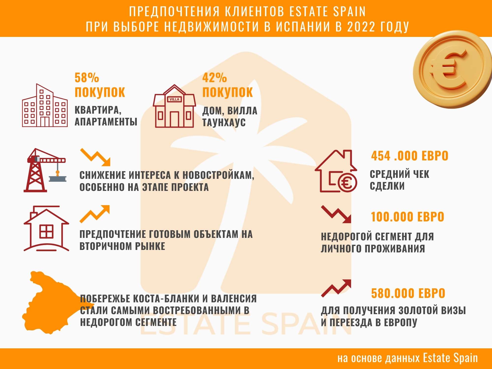 Цены на недвижимость Испании-2023: сколько стоит жилье сейчас