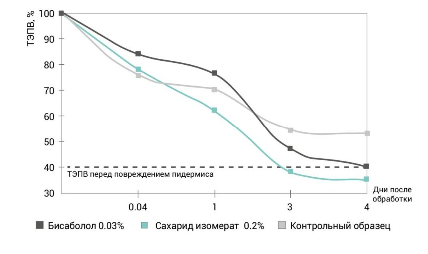 Рисунок 4. Восстановление защитного барьера кожи скальпа после повреждения