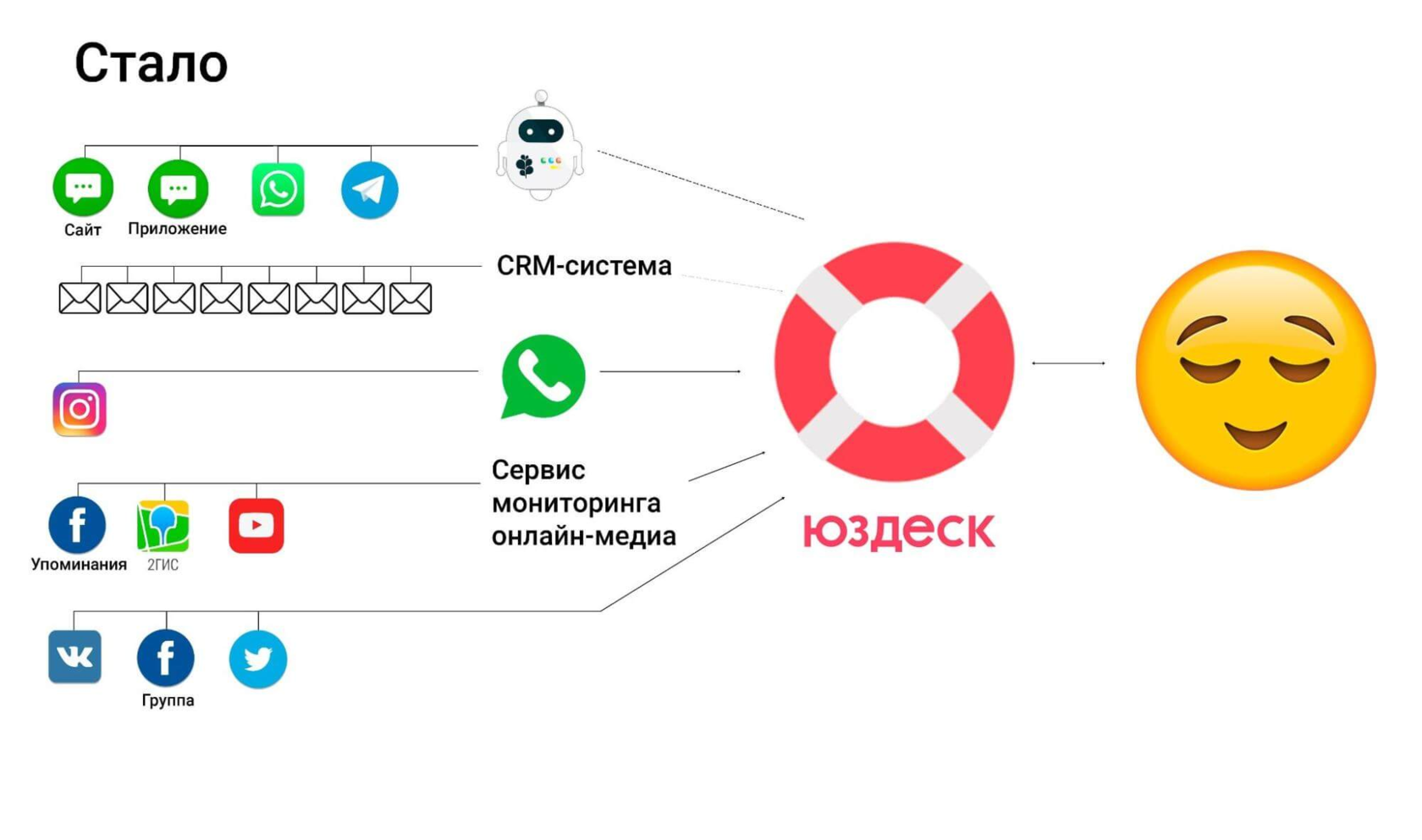 Каналы кз. Юздеск. Usedesk.