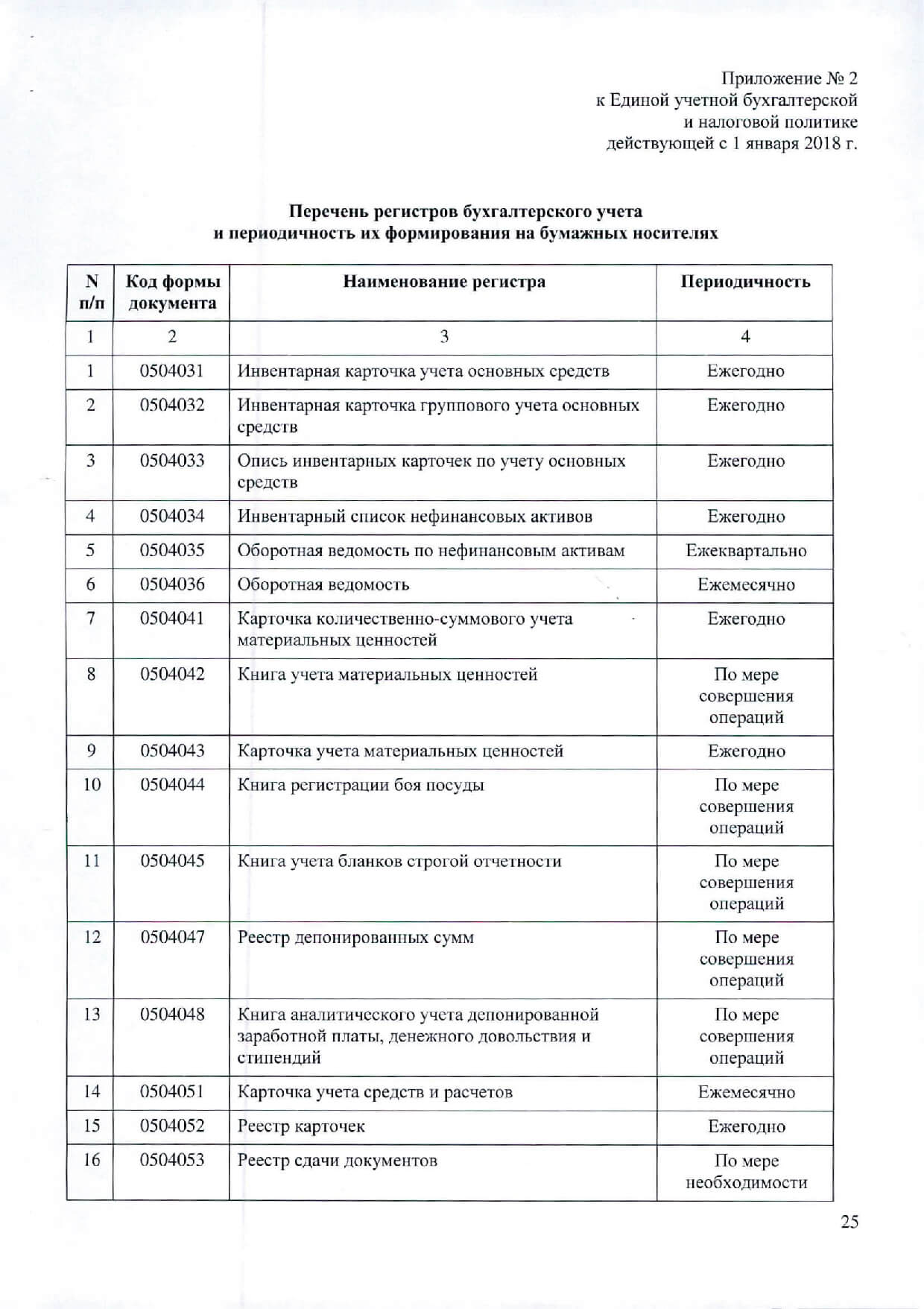 Приложение № 2 к Единой учетной бухгалтерской и налоговой политике действующей с 1 января 2018 г. Перечень регистров бухгалтерского учета и периодичность их формирования на бумажных носителях "N п/п" Код формы документа Наименование регистра Периодичность 1 2 3 4 1 0504031 Инвентарная карточка учета основных средств Ежегодно 2 0504032 Инвентарная карточка группового учета основных средств Ежегодно 3 0504033 Опись инвентарных карточек по учету основных средств Ежегодно 4 0504034 Инвентарный список нефинансовых активов Ежегодно 5 0504035 Оборотная ведомость по нефинансовым активам Ежеквартально 6 0504036 Оборотная ведомость Ежемесячно 7 0504041 Карточка количественно-суммового учета материальных ценностей Ежегодно 8 0504042 Книга учета материальных ценностей По мере совершения операций 9 0504043 Карточка учета материальных ценностей Ежегодно 10 0504044 Книга регистрации боя посуды По мере совершения операций 11 0504045 Книга учета бланков строгой отчетности По мере совершения операций 12 0504047 Реестр депонированных сумм По мере совершения операций 13 0504048 Книга аналитического учета депонированной заработной платы, денежного довольствия и стипендий По мере совершения операций 14 0504051 Карточка учета средств и расчетов Ежемесячно 15 0504052 Реестр карточек Ежегодно 16 0504053 Реестр сдачи документов По мере необходимости