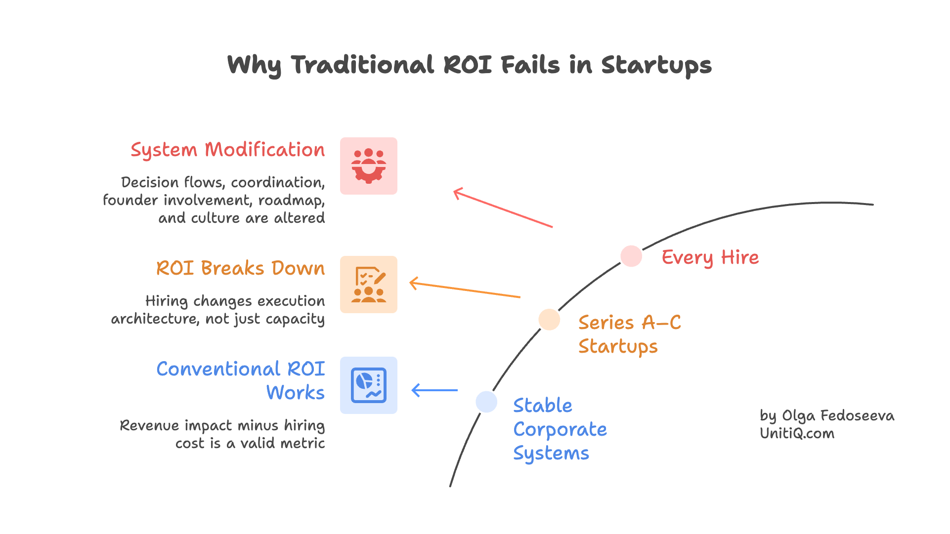 Illustration explaining why traditional ROI models work in stable corporate systems but fail in Series A–C startups where each hire modifies execution architecture.