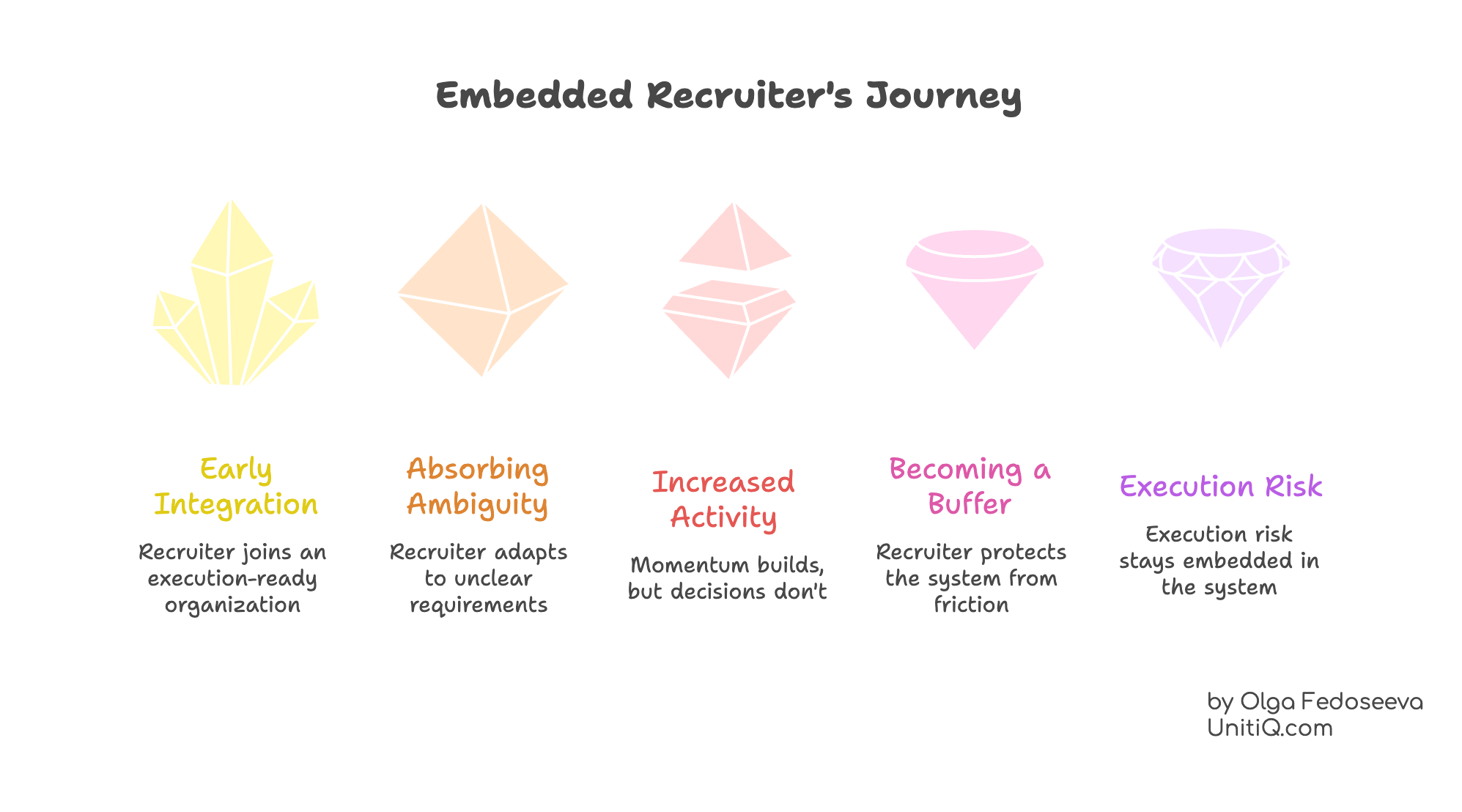 Stages of an embedded recruiter’s journey from early integration to becoming a buffer that absorbs execution risk.