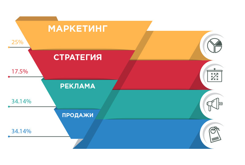 План продаж воронка продаж