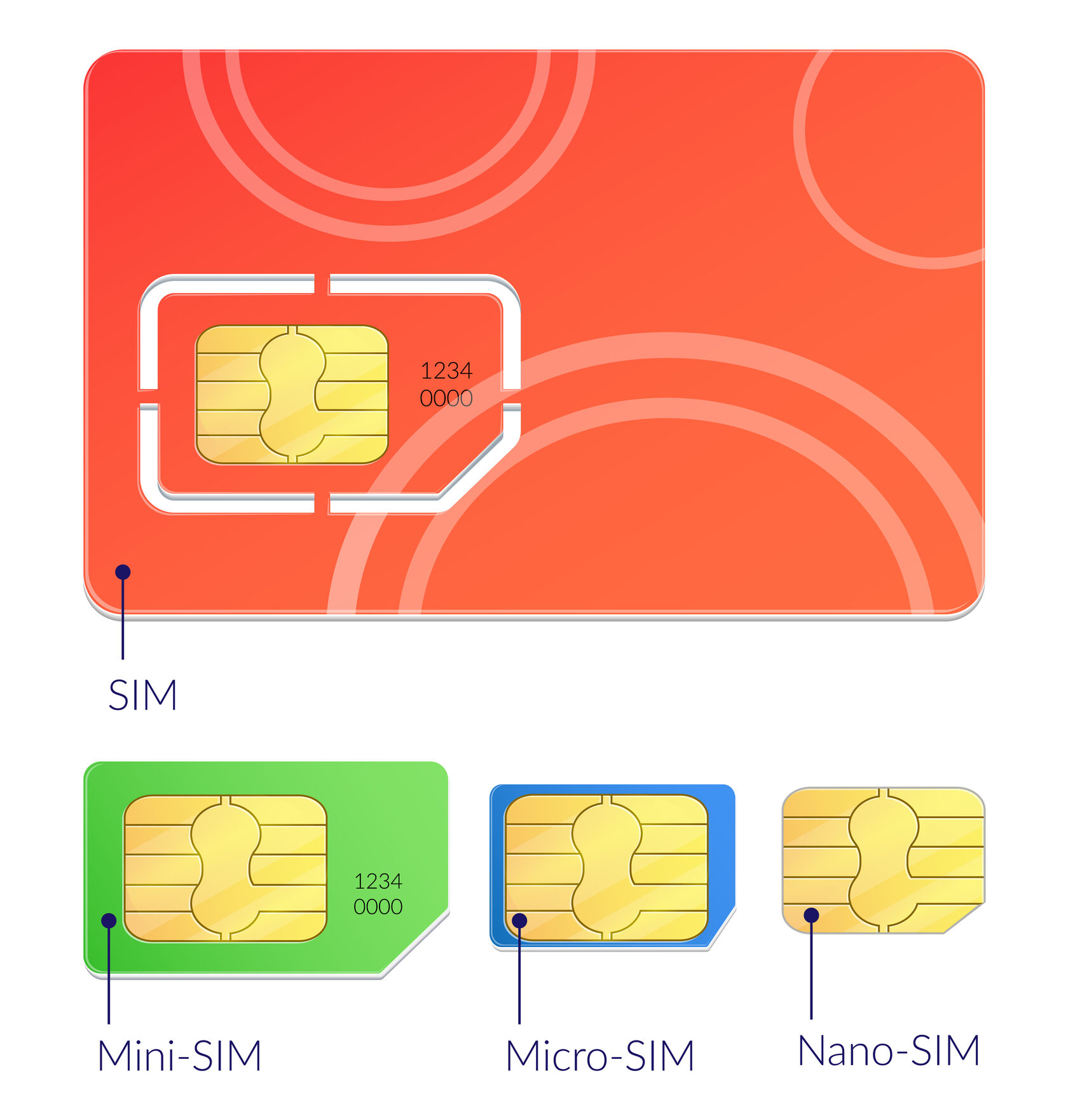 SIM Mini SIM Micro SIM Nano SIM