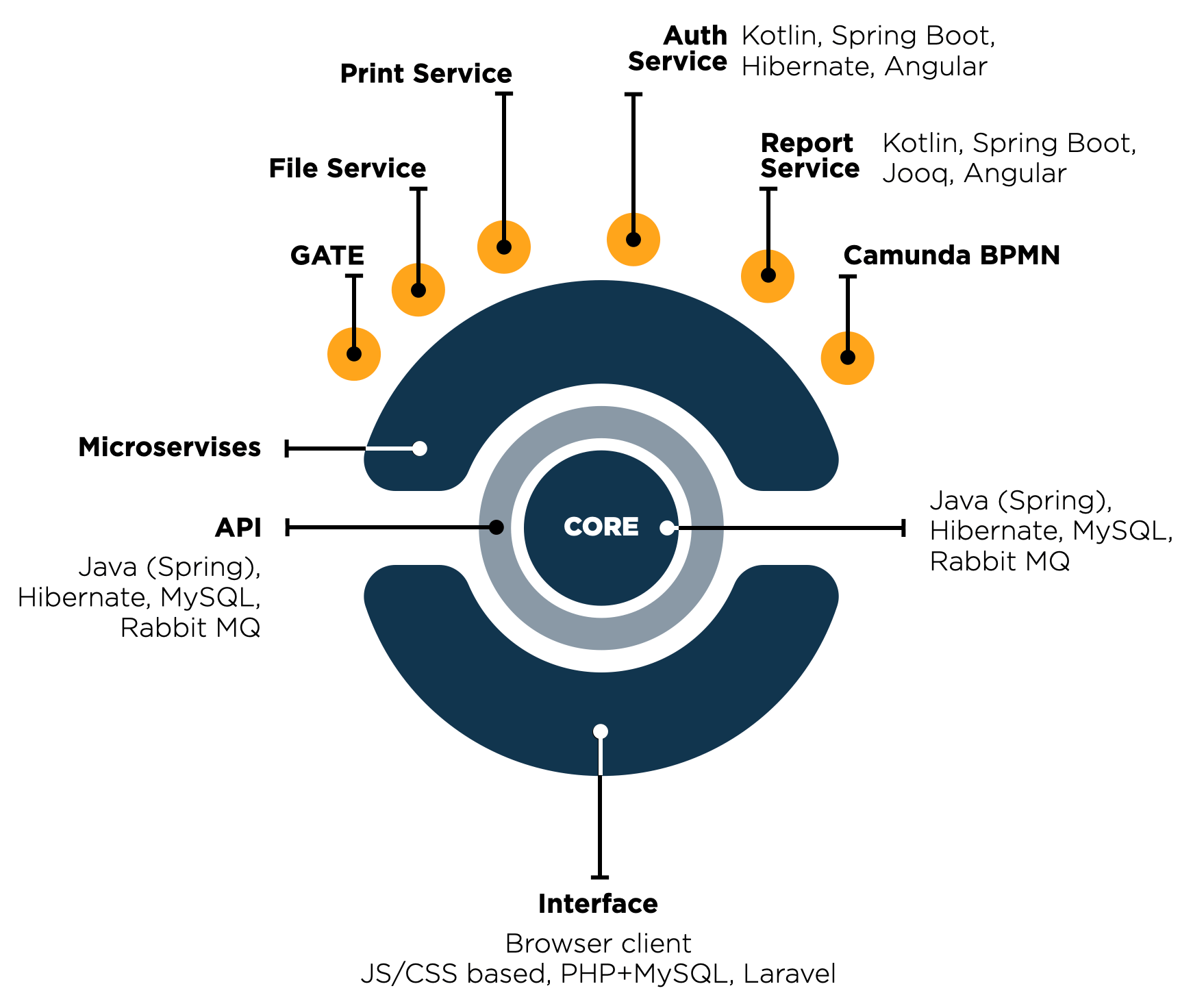 Star Guide IT archtecture