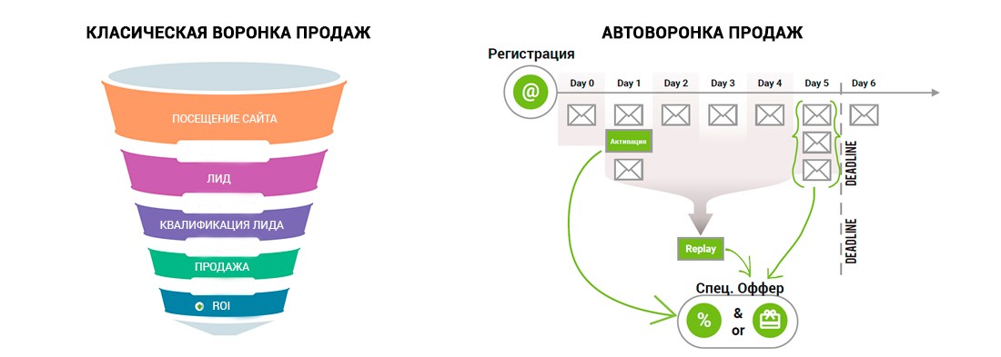 Телеграм бот воронка. Воронка продаж. Воронка схема. Воронка продаж схема. Схемы воронок продаж.