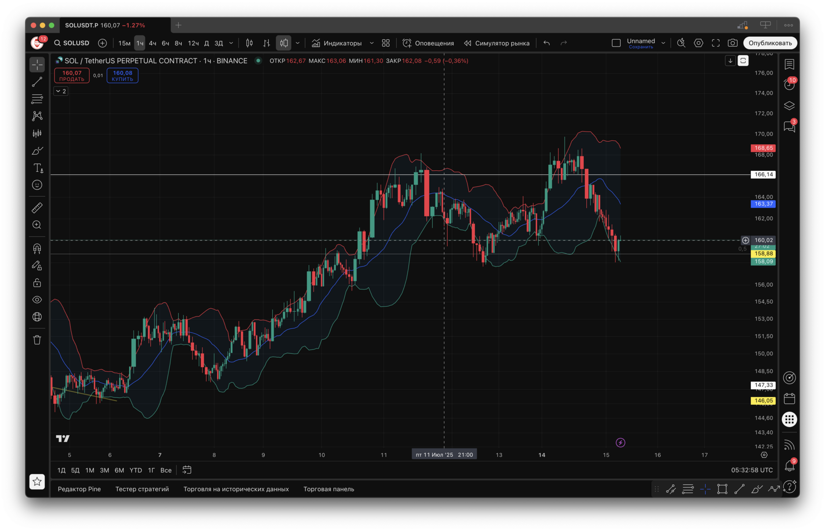 Что такое полосы Боллинджера?