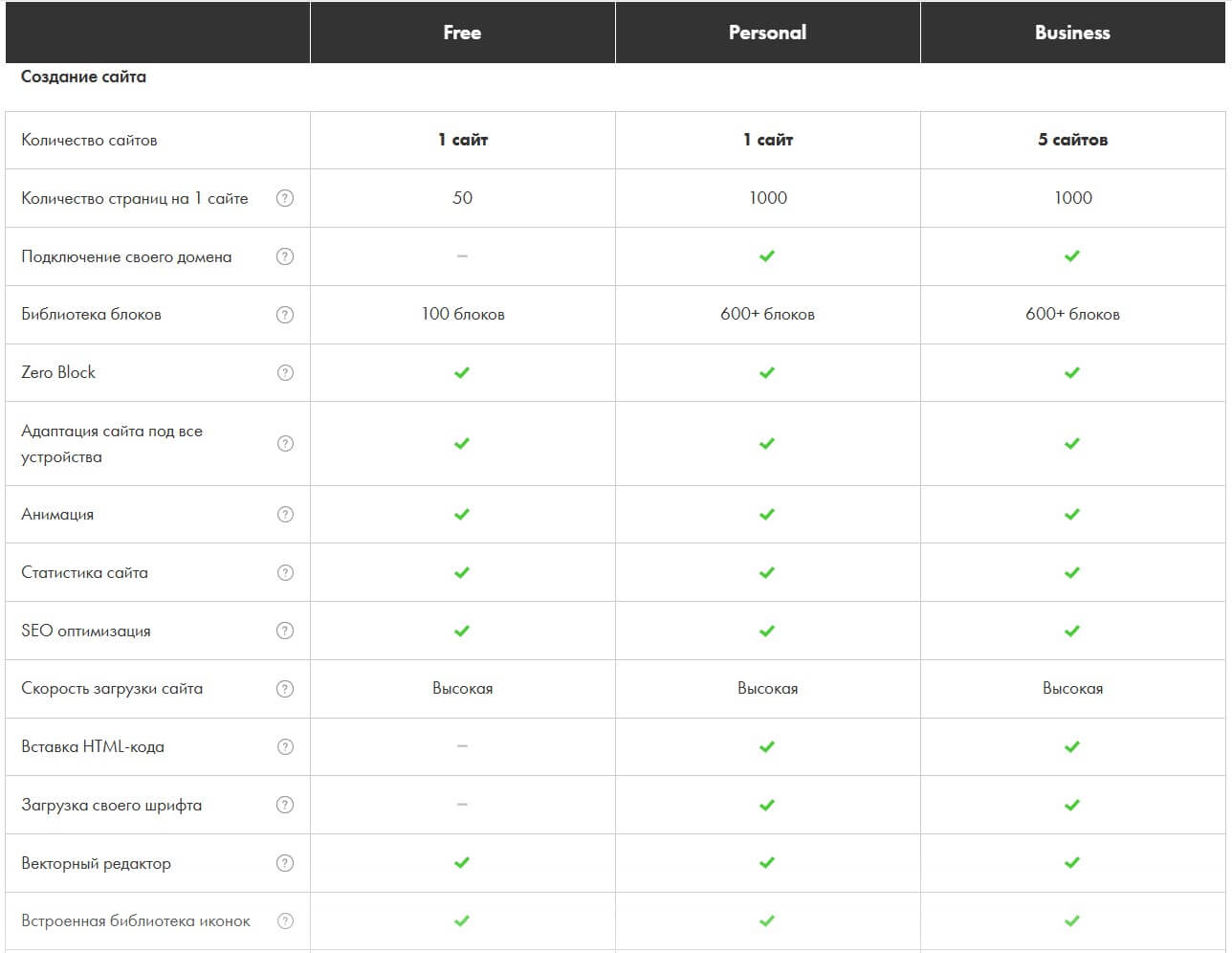 сравнение тарифных планов Тильда
