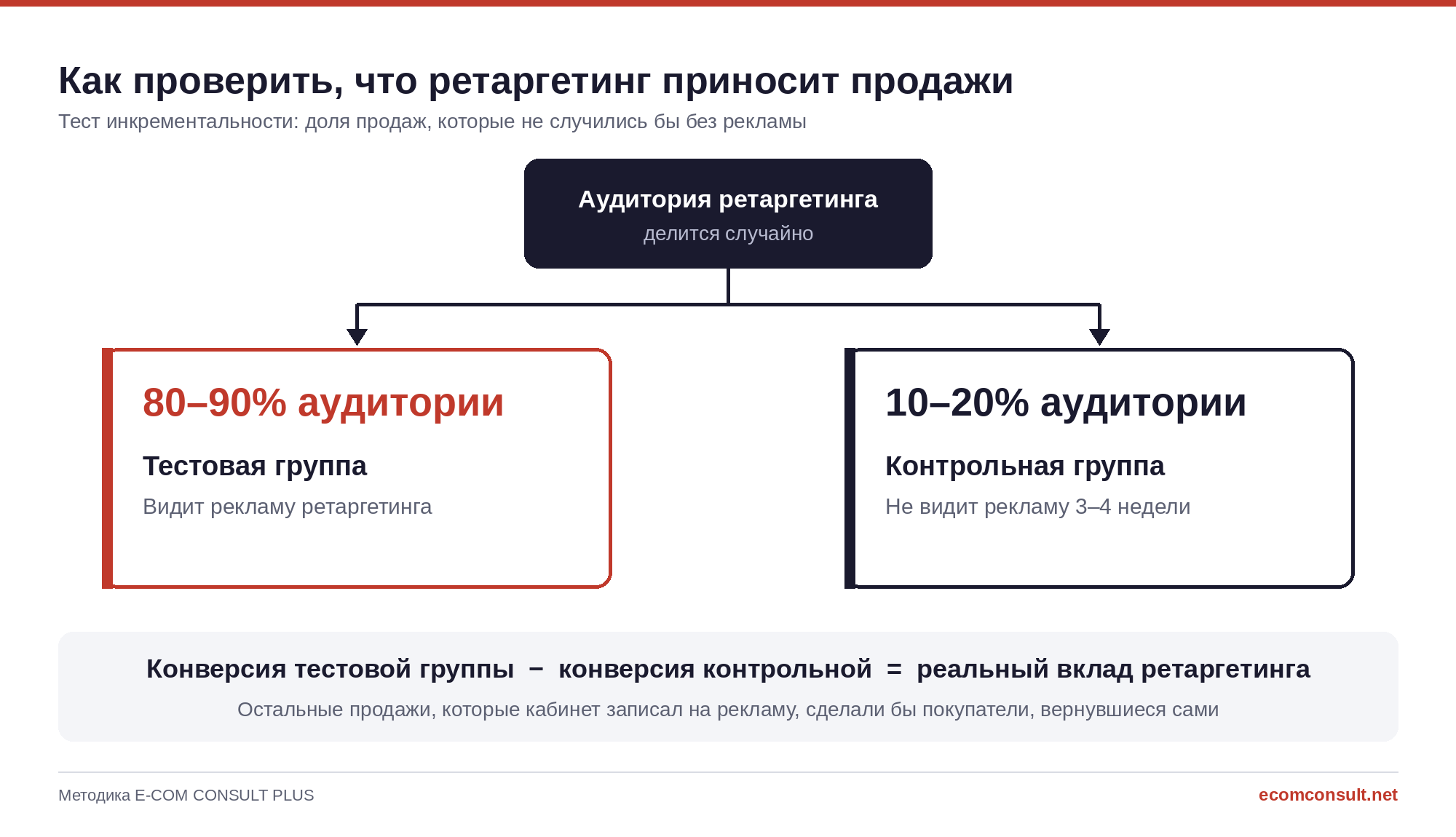 Схема теста инкрементальности ретаргетинга: аудитория делится на тестовую группу 80–90%, которая видит рекламу, и контрольную 10–20% без показов на 3–4 недели; разница в конверсии групп показывает реальный вклад рекламы