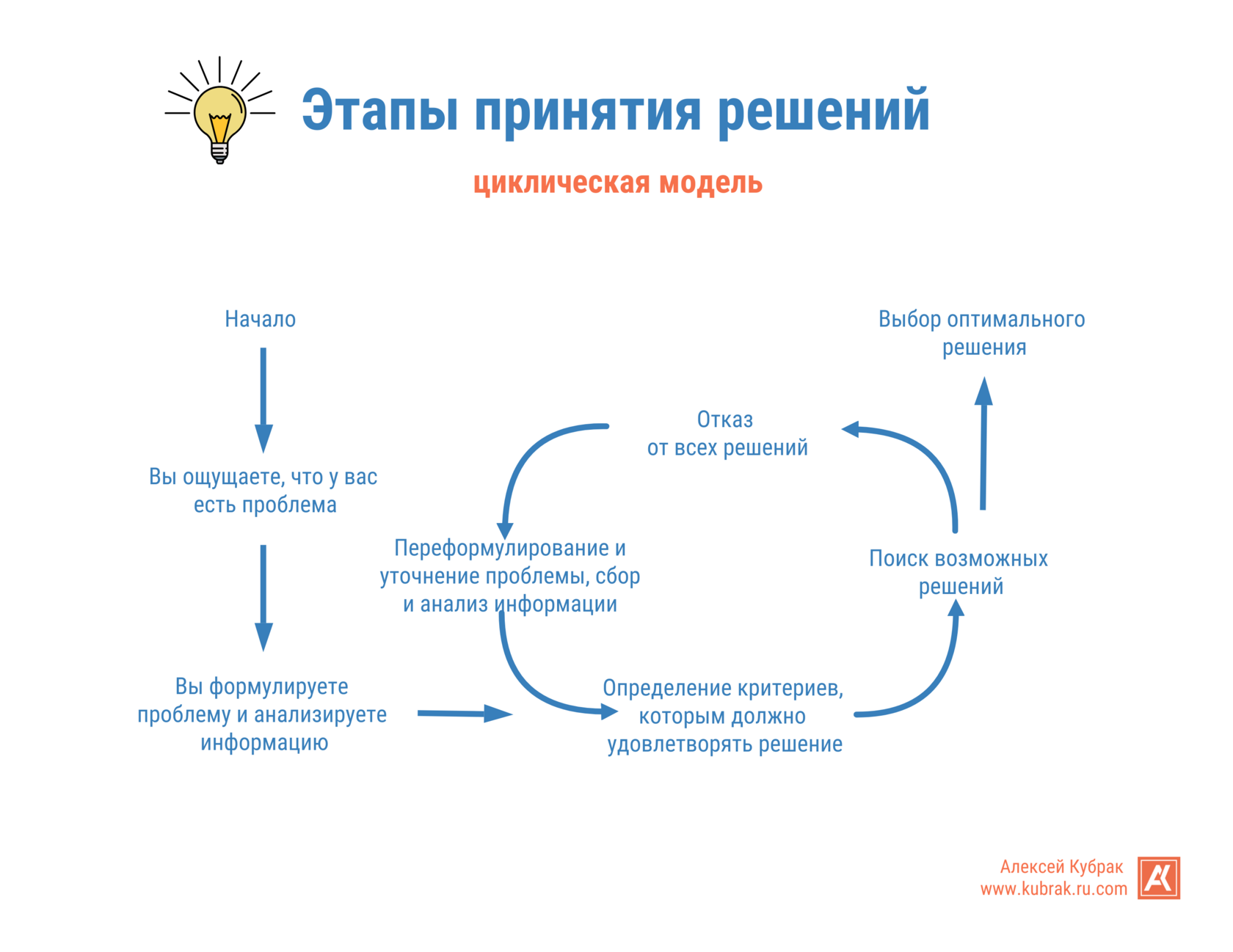 Инфографика. Этапы принятия решений. Циклическая модель