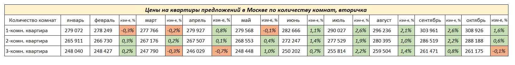 Цены по количеству комнат, Москва, вторичка