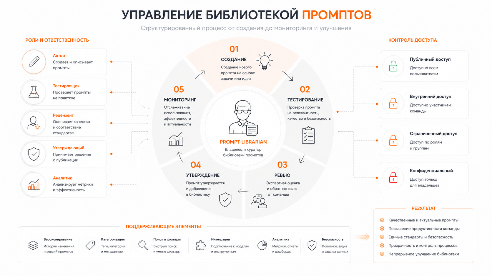 Схема процесса управления библиотекой: роли, этапы утверждения промптов, контроль доступа, серо-оранжевая инфографика с иконками
