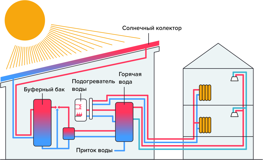 подключение солнечного коллектора к системе отопления