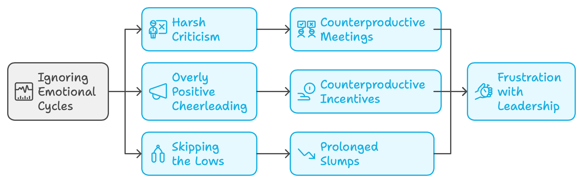 Do not ignore emotional cycles in individuals and teams