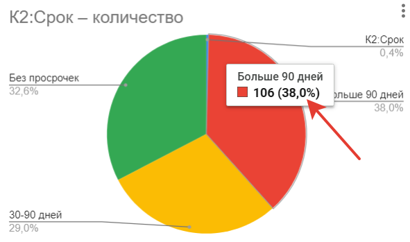 Привлечение в воронку — диаграмма