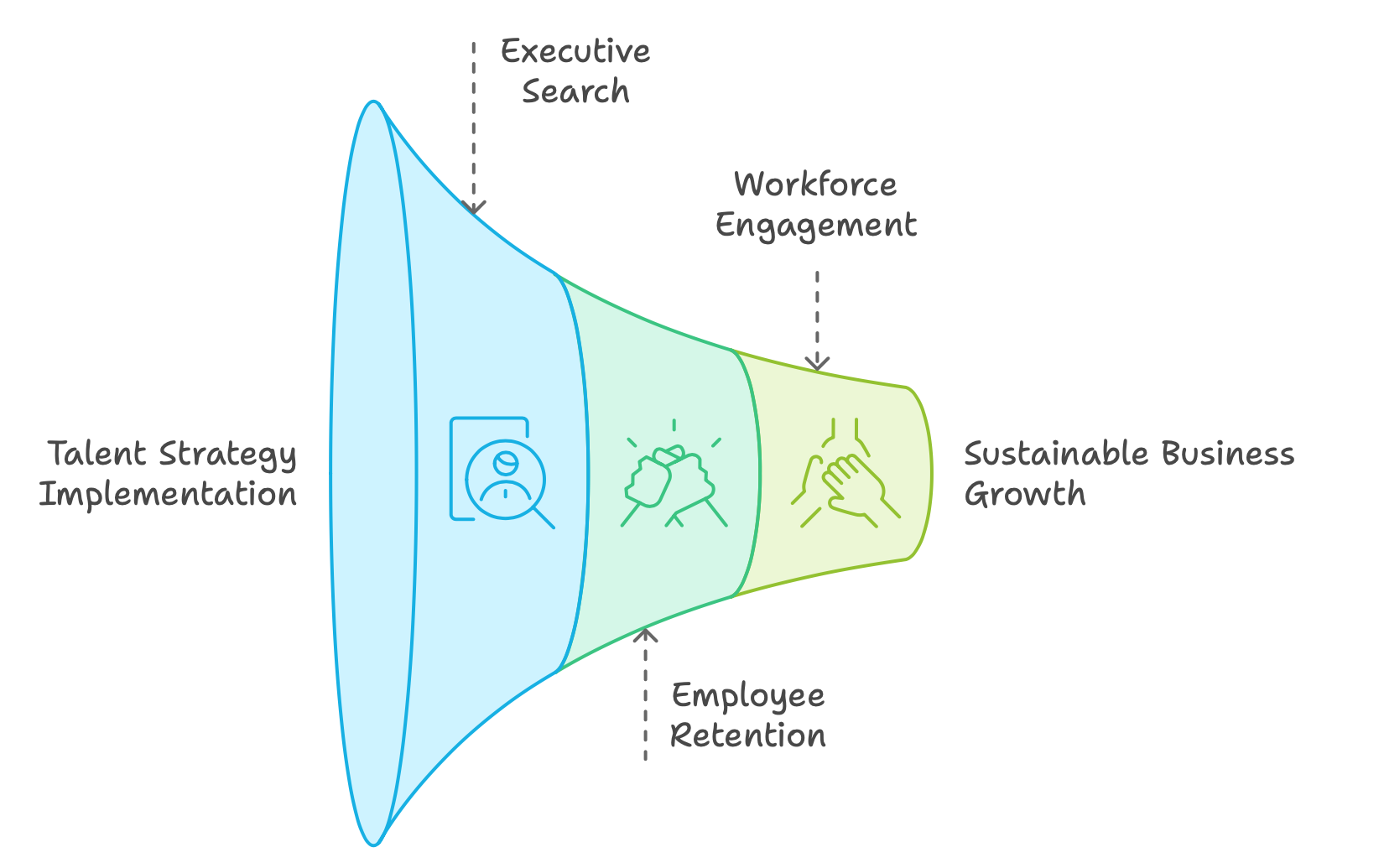 Comprehensive Approach  to HR implemented step by step leads to High-Performing teams and High business results