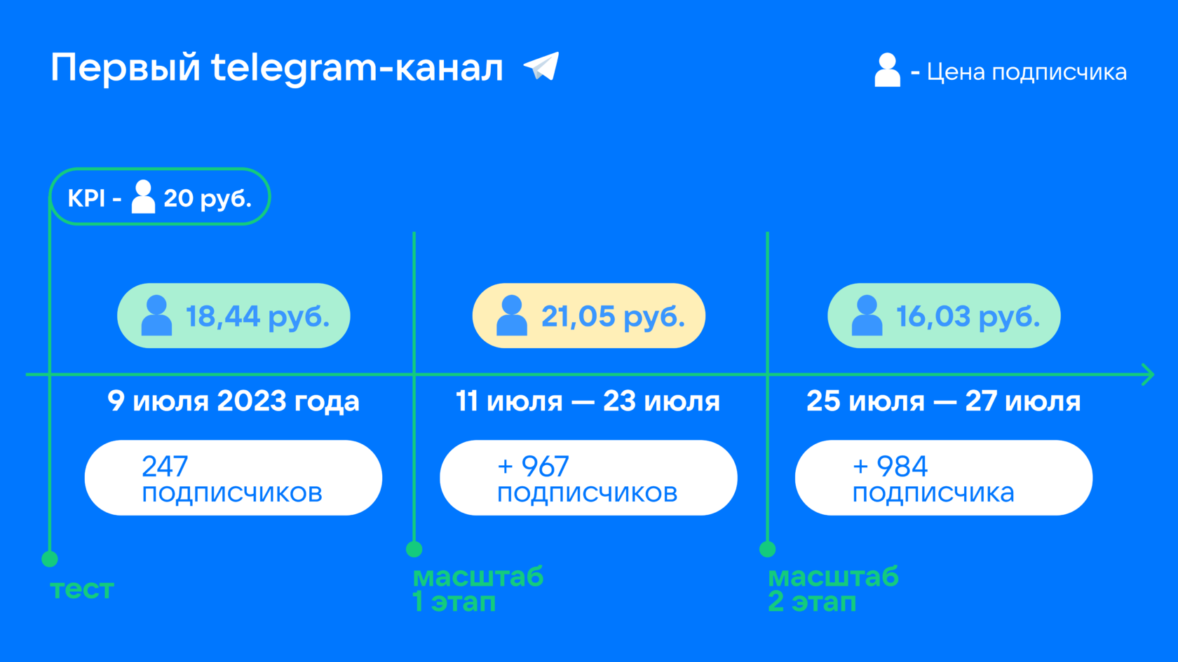 Перелив трафика что это. Перелив трафика. Токен в рекламе телеграмма.