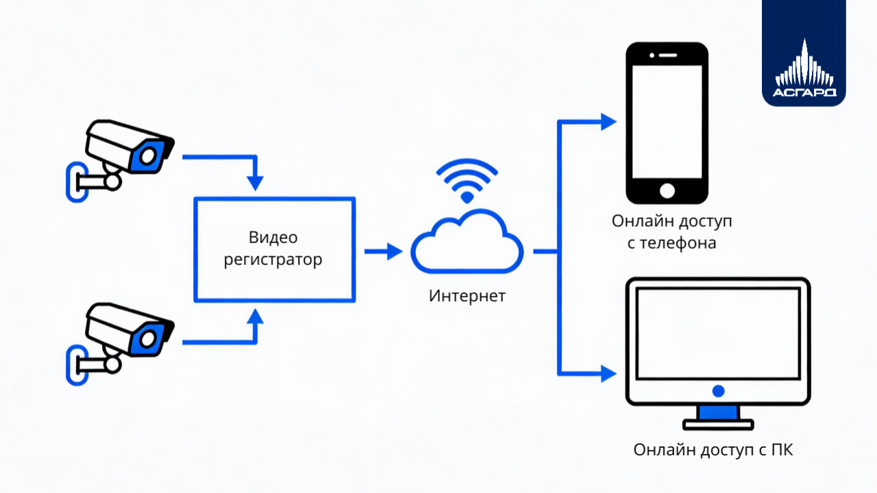Видеонаблюдение с удаленным доступом через телефон