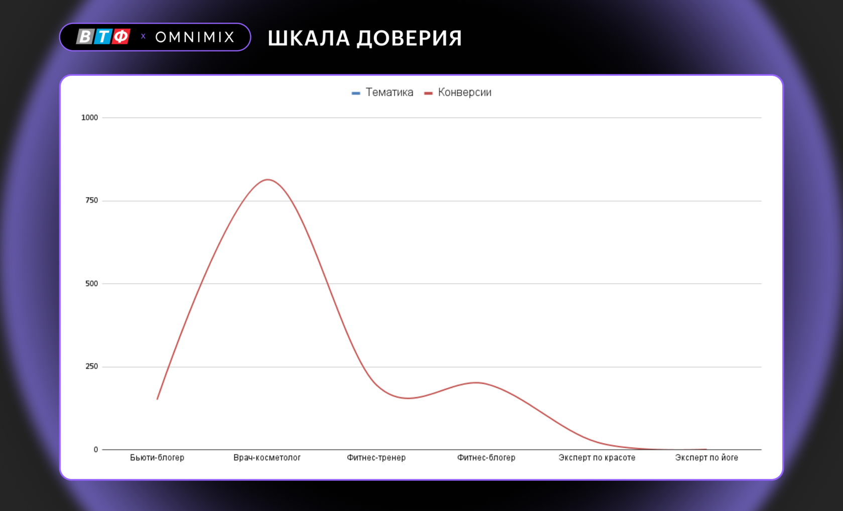 Аудитория блогеров. Шкала доверия. Сошел с орбиты блоггер. Шкала доверия продукта. Шкала доверия в продажах.