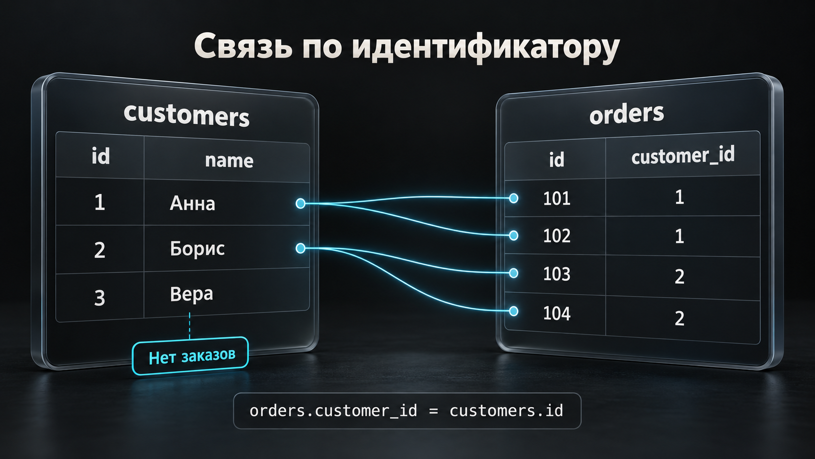 Таблица клиентов связана с заказами по идентификатору: у Анны заказы 101 и 102, у Бориса 103 и 104, у Веры заказов нет.