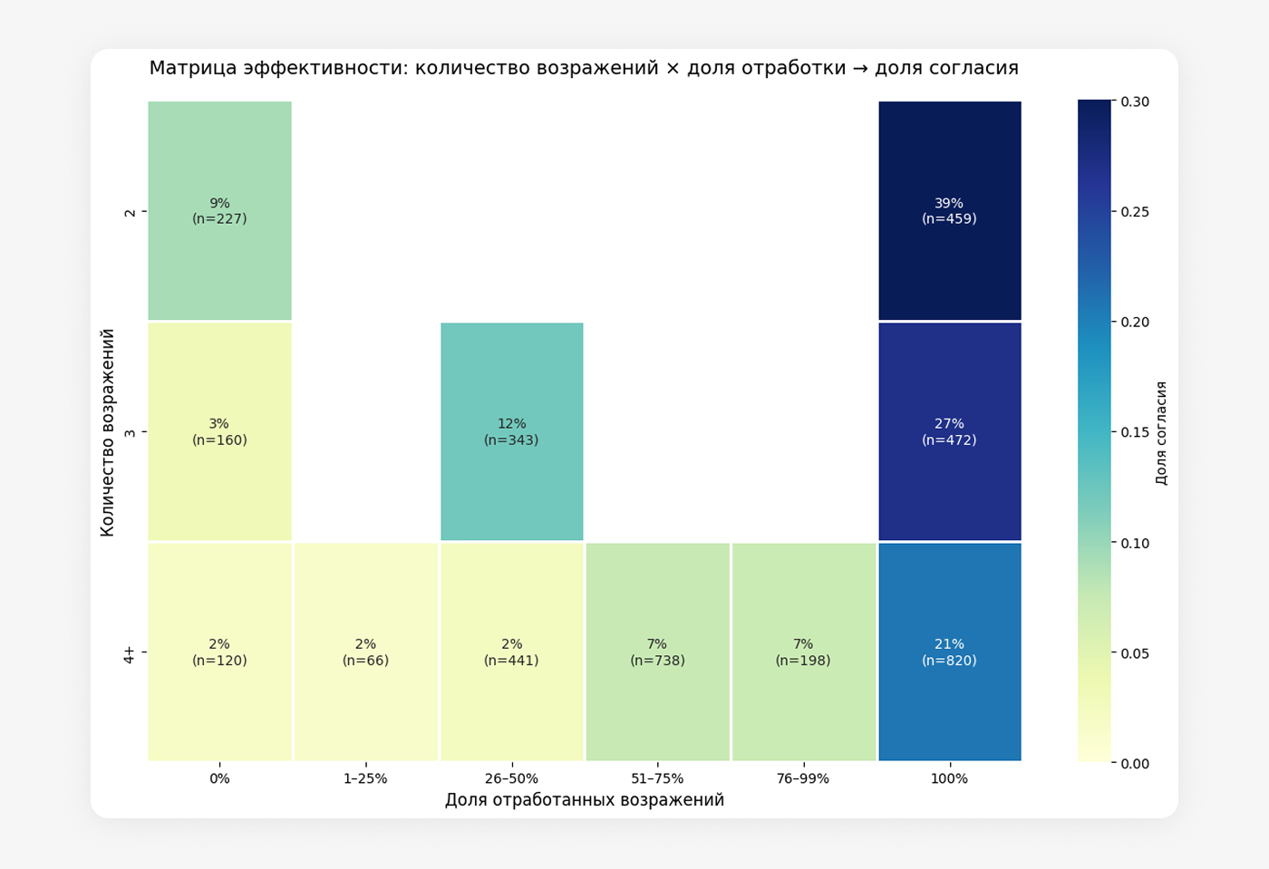 Тепловая карта, которая показывает зависимость количества возражений, долей их отработки и итогового результата разговора