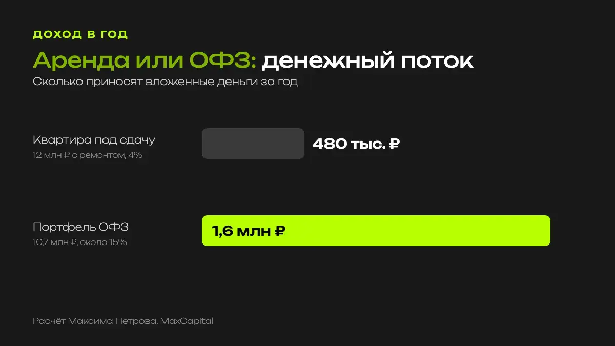Сравнение годового дохода: аренда квартиры 480 тысяч рублей против 1,6 млн рублей в ОФЗ