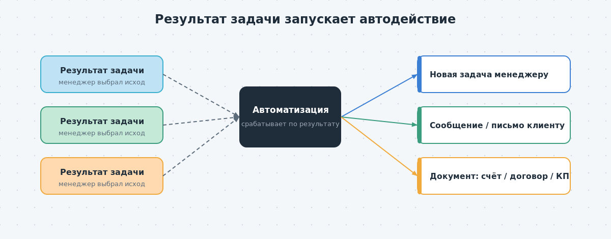 Схема автоматизации: результат задачи менеджера запускает автодействие — постановку задачи, отправку сообщения или письма, формирование и отправку документа.