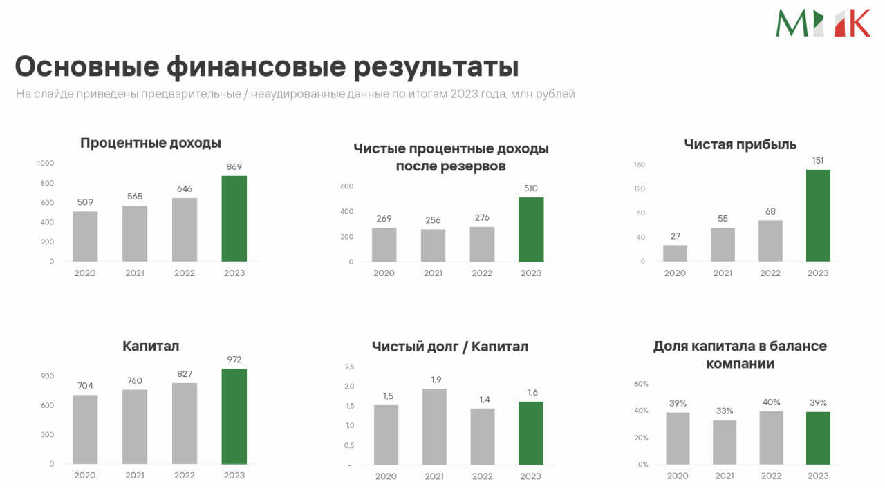 Презентация облигаций Мани Капитал (ruBB-, 200 млн р., купон первых 6 мес. 23%, YTM 19,6%)