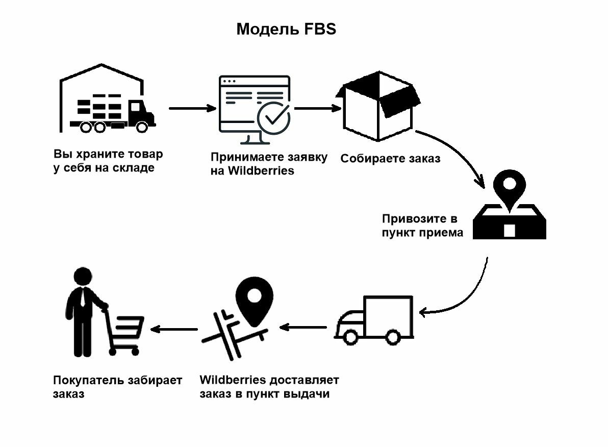 Схема работы fbs wildberries