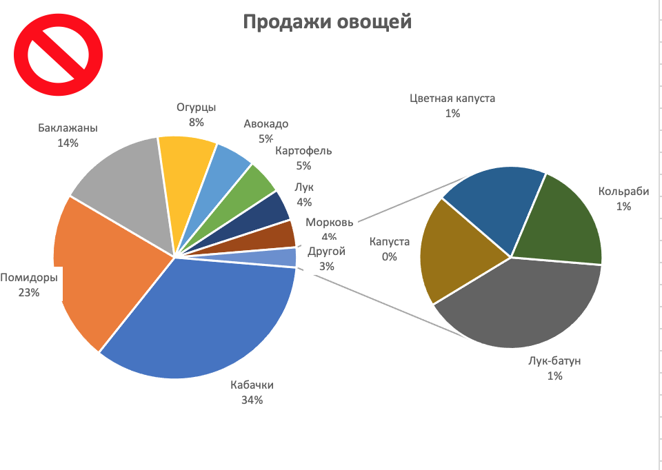 На круговой диаграмме отметили сколько автомобилей. Круговая диаграмма алгоритм. Распределение бюджета РФ на 2018 круговая диаграмма.