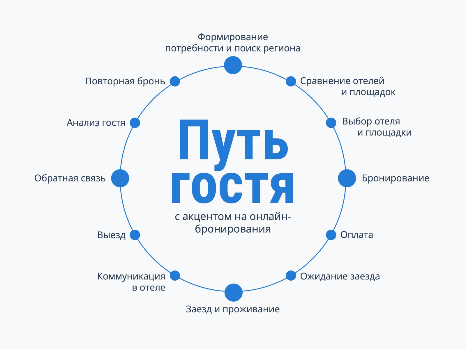 Шаги на пути гостя с акцентом на онлайн-бронирование