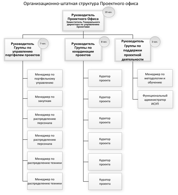 Организационные модели структур проектной деятельности