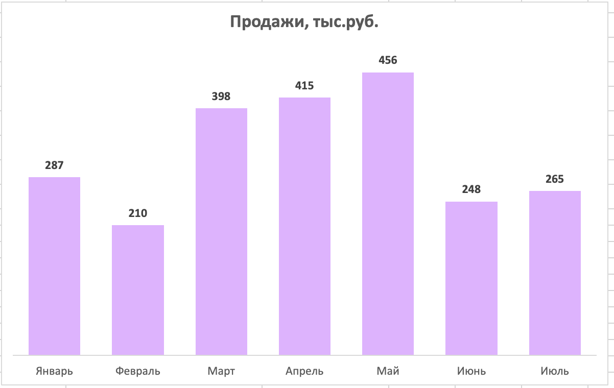 Как построить гистограмму в Excel и объединить ее с графиком