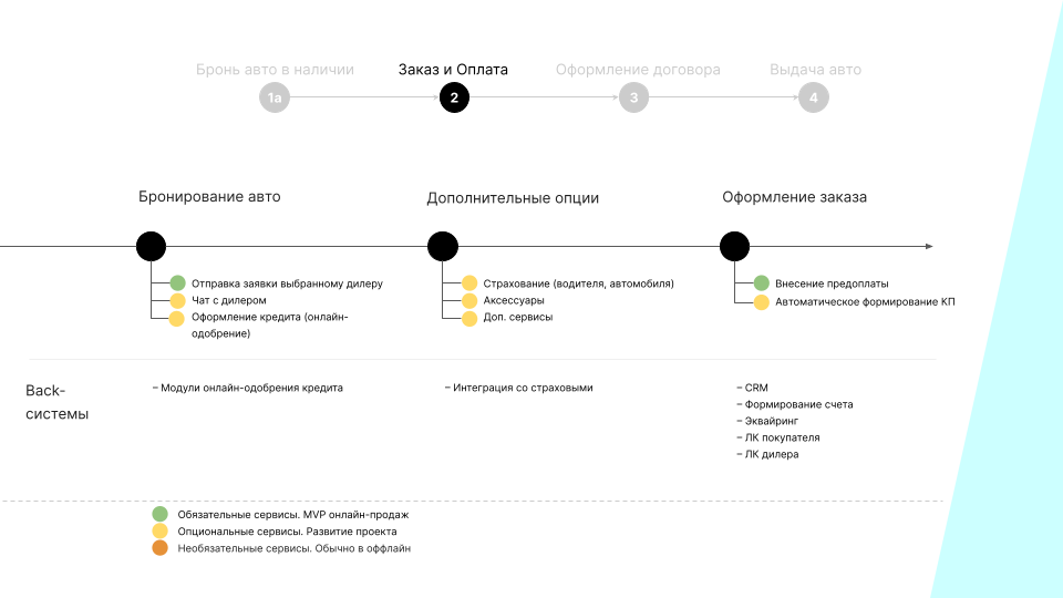 На что обратить внимание на этапе заказа и оплаты: