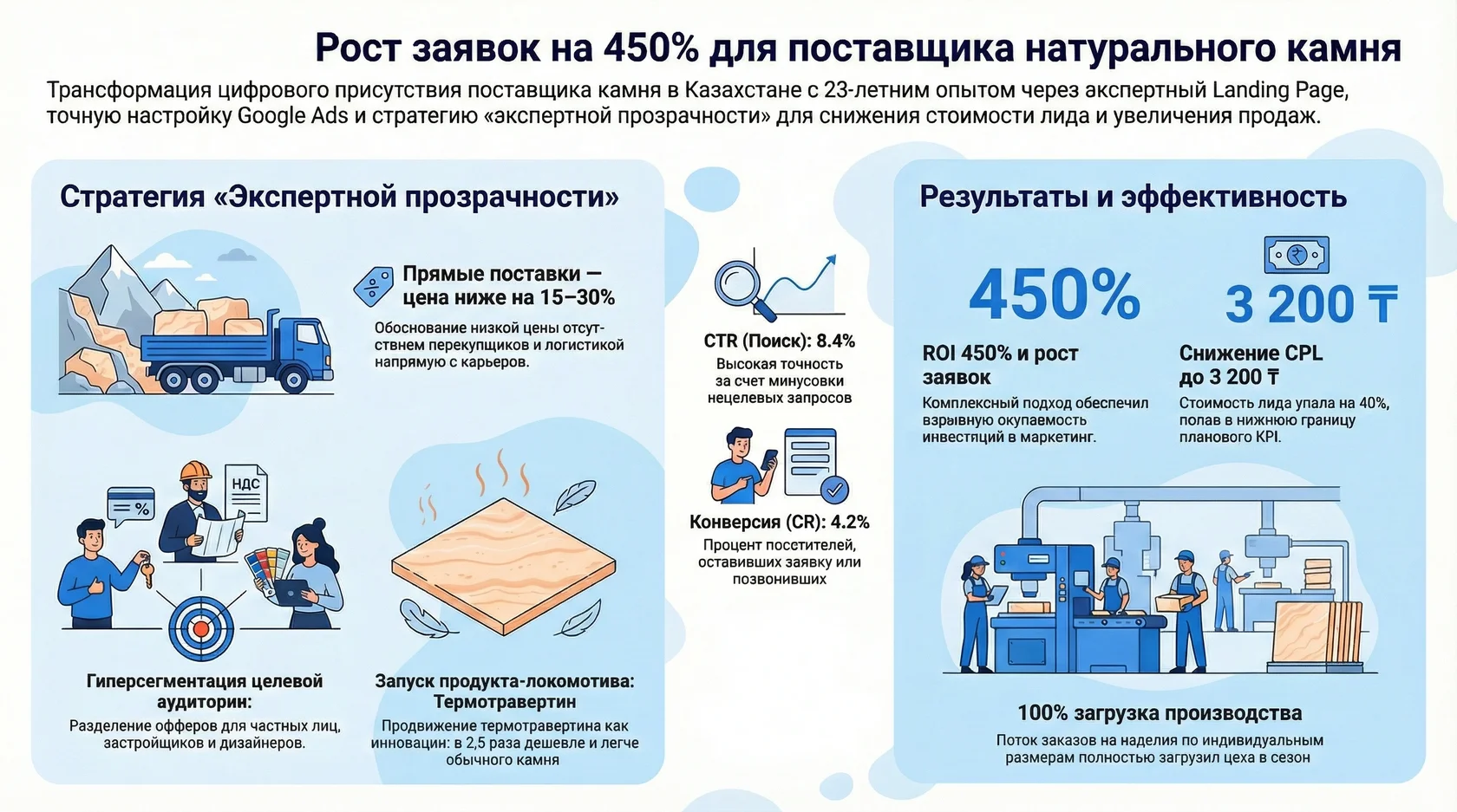 Инфографика: стратегия экспертной прозрачности и результаты продвижения поставщика натурального камня в Казахстане.