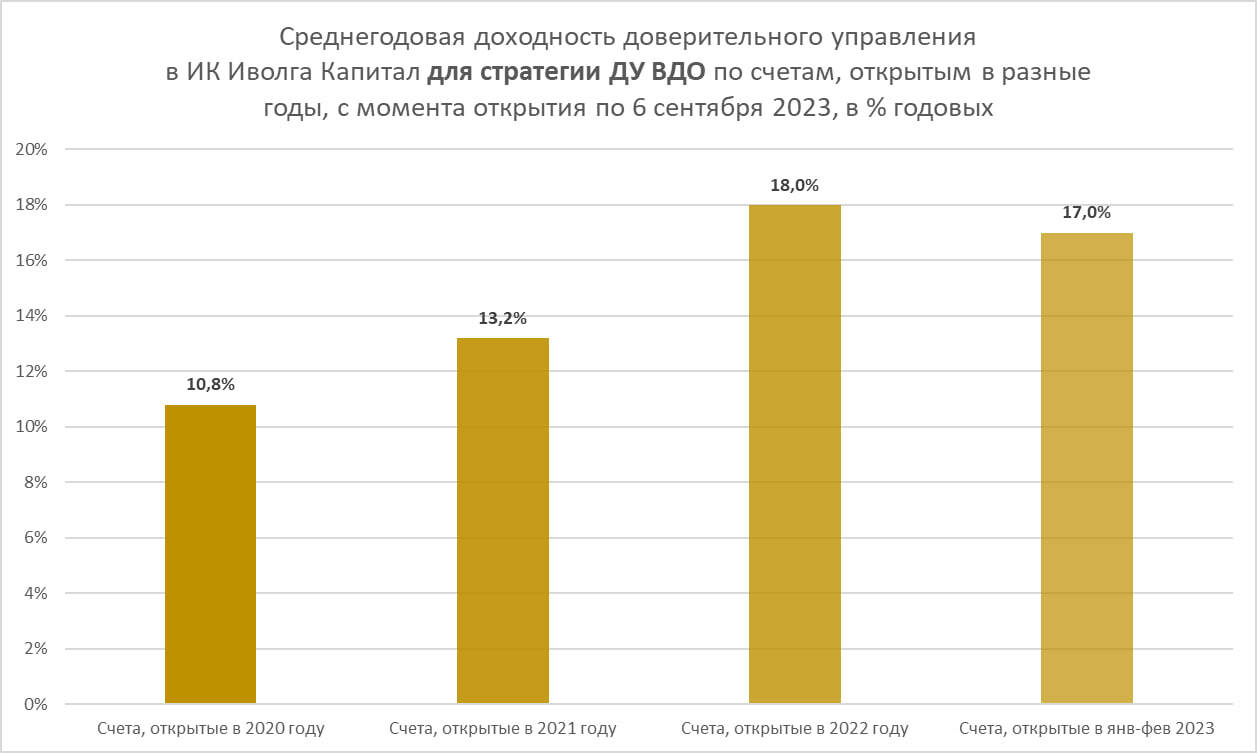 ДУ в ИК Иволга Капитал. Превысили 700 млн и откатились к 15%