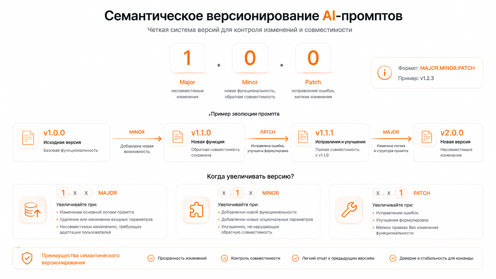 Схема системы версионирования промптов по принципу Semantic Versioning