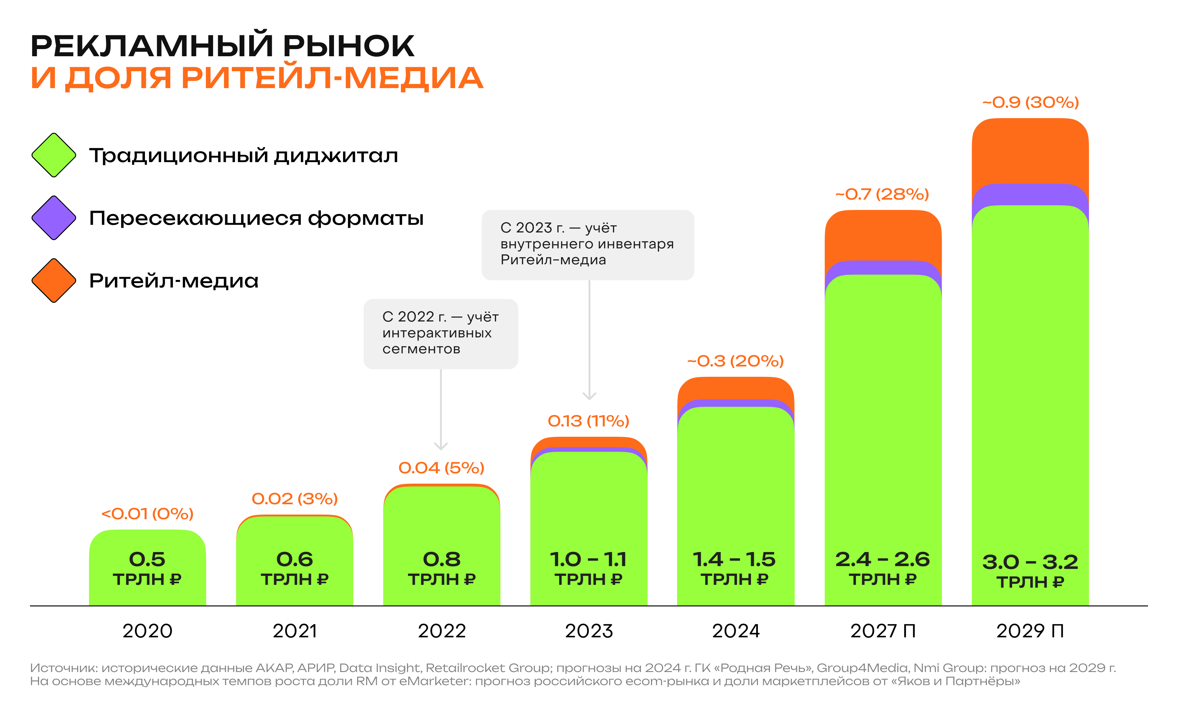 Рекламный рынок и доля ритейл-медиа, 2020–2029 гг., трлн руб. — динамика роста