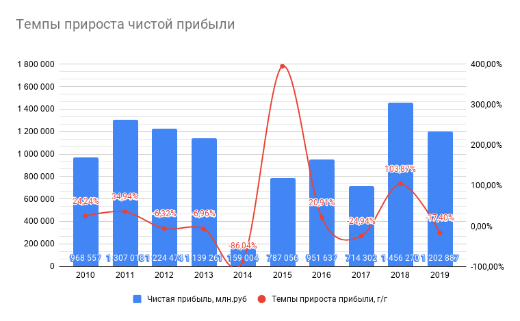 Чистая прибыль Газпрома. Темп прироста прибыли. Чистая прибыль Газпрома по годам. Динамика выручки предприятия. Анализ темпа прироста