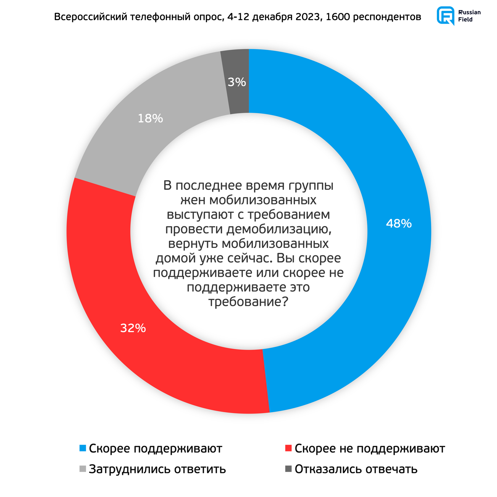 Верните мужа»: поддержка требований жен мобилизованных