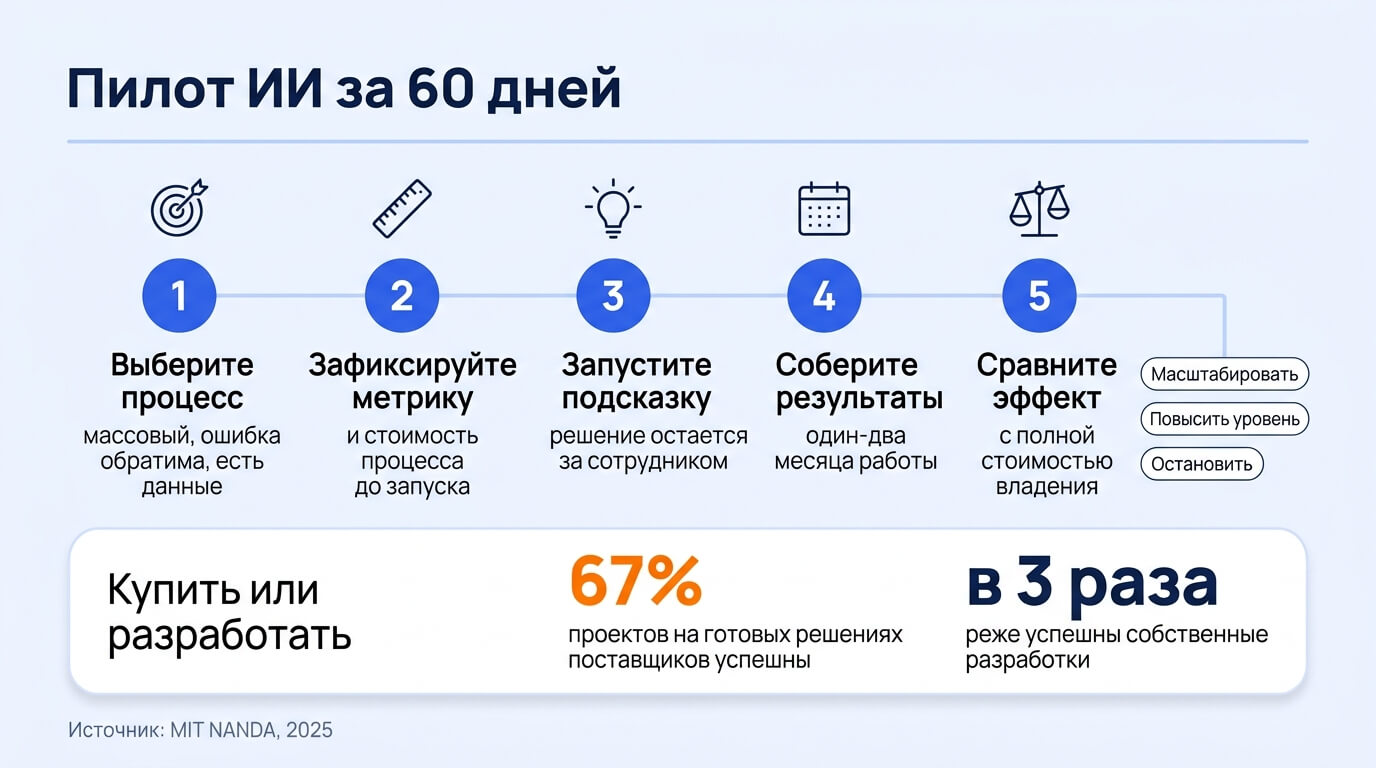 Запуск AI в бизнесе за 60 дней