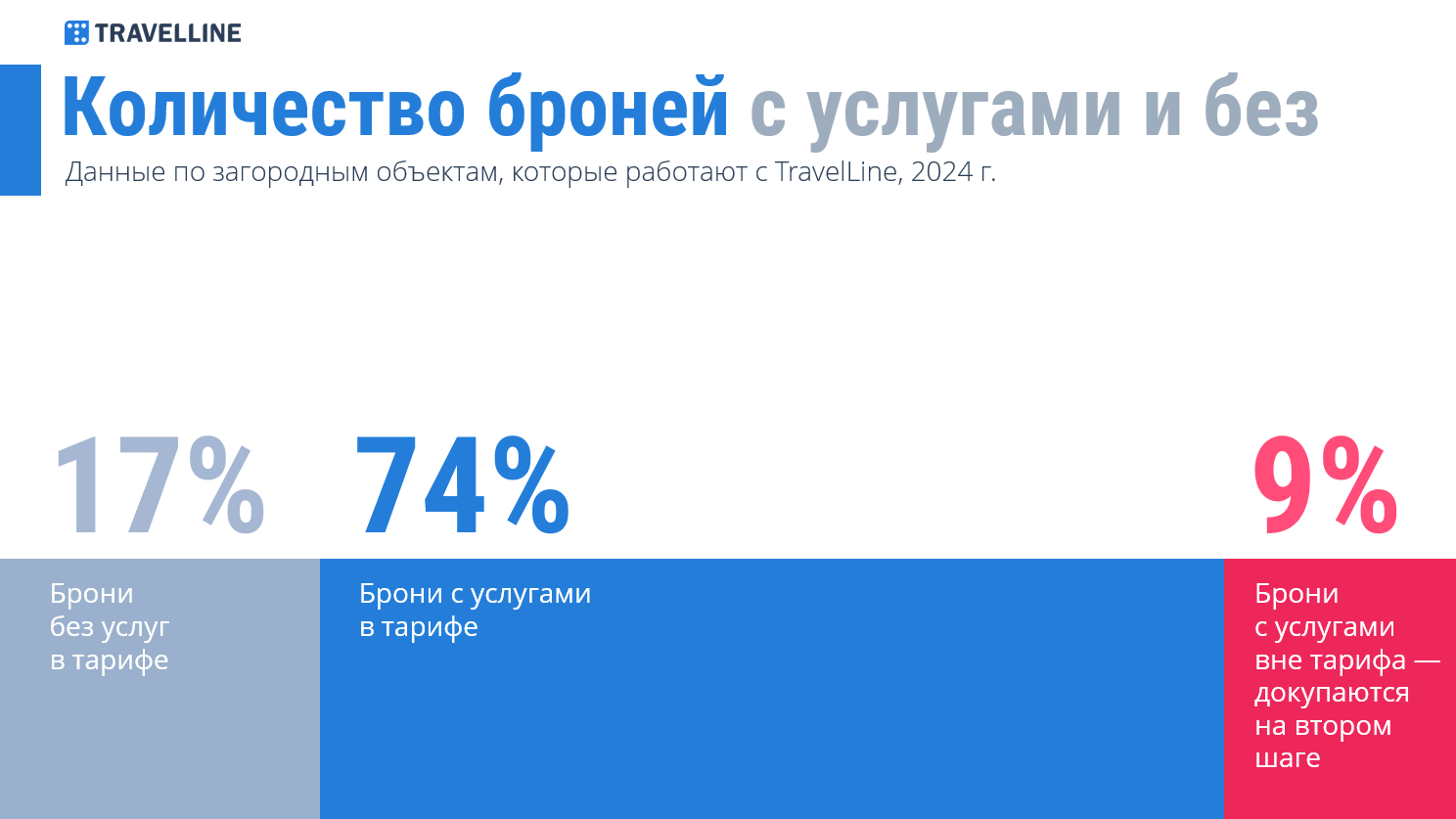 Аналитика: количество броней с дополнительными услугами и без них